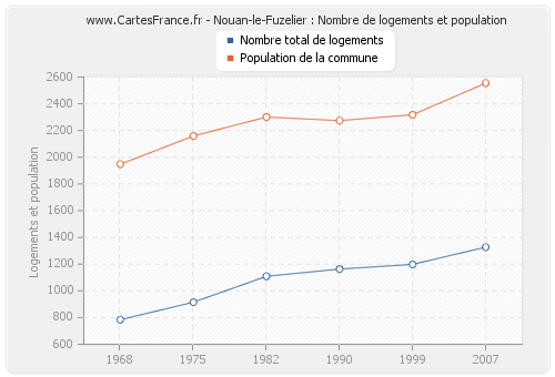 Nouan-le-Fuzelier : Nombre de logements et population