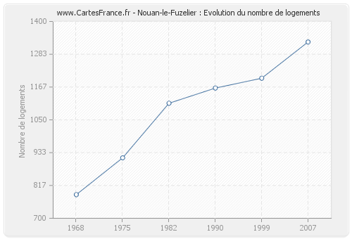 Nouan-le-Fuzelier : Evolution du nombre de logements
