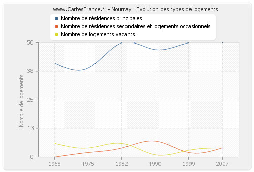 Nourray : Evolution des types de logements