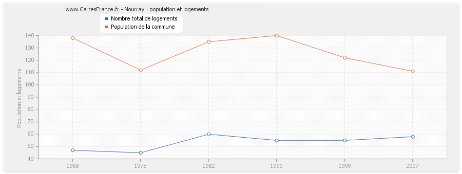 Nourray : population et logements