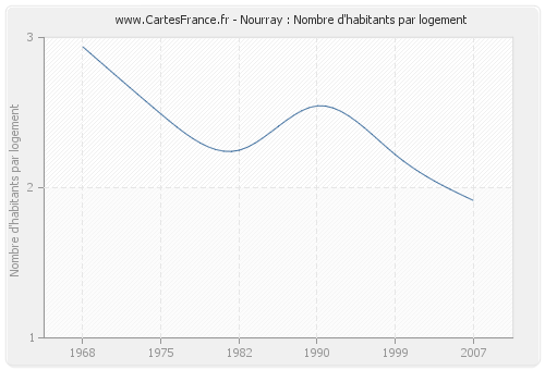 Nourray : Nombre d'habitants par logement