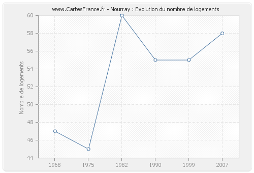 Nourray : Evolution du nombre de logements