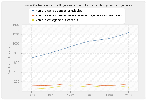 Noyers-sur-Cher : Evolution des types de logements