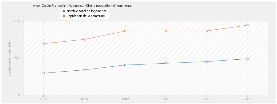 Noyers-sur-Cher : population et logements