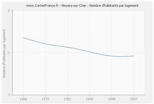 Noyers-sur-Cher : Nombre d'habitants par logement