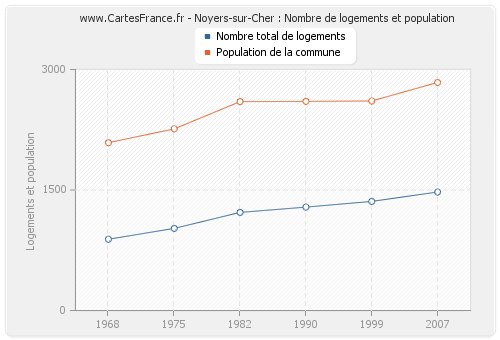 Noyers-sur-Cher : Nombre de logements et population