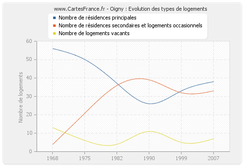 Oigny : Evolution des types de logements