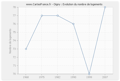 Oigny : Evolution du nombre de logements