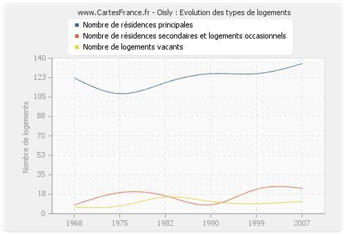 Oisly : Evolution des types de logements