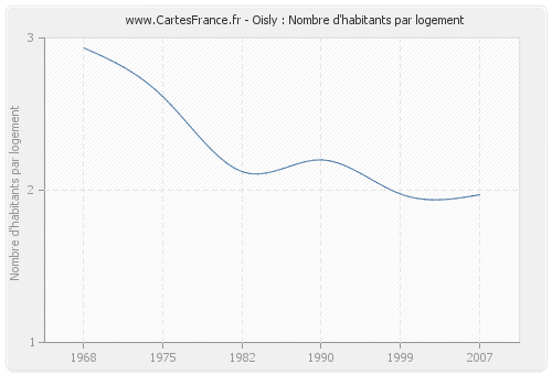 Oisly : Nombre d'habitants par logement