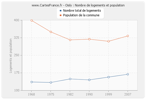 Oisly : Nombre de logements et population