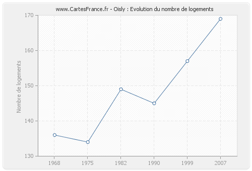 Oisly : Evolution du nombre de logements