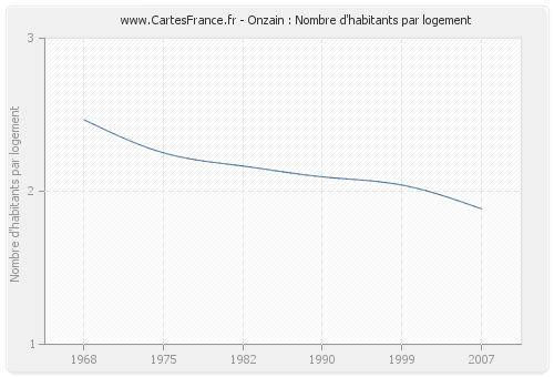 Onzain : Nombre d'habitants par logement