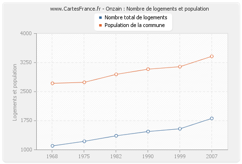 Onzain : Nombre de logements et population