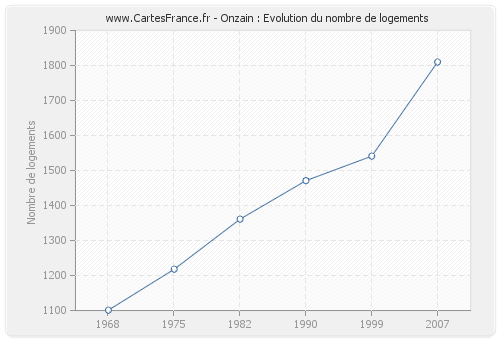 Onzain : Evolution du nombre de logements