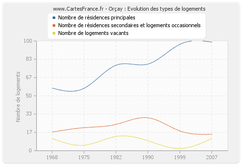 Orçay : Evolution des types de logements