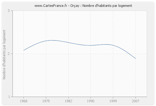 Orçay : Nombre d'habitants par logement