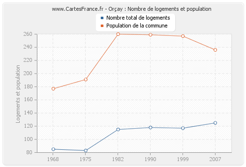 Orçay : Nombre de logements et population