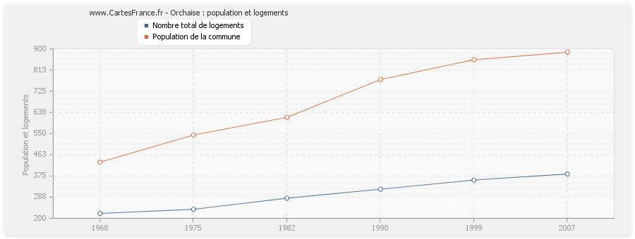 Orchaise : population et logements