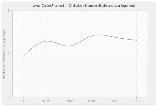 Orchaise : Nombre d'habitants par logement