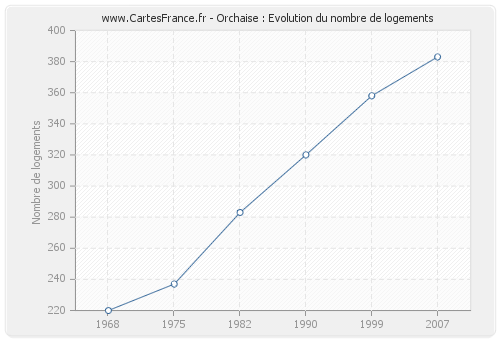 Orchaise : Evolution du nombre de logements