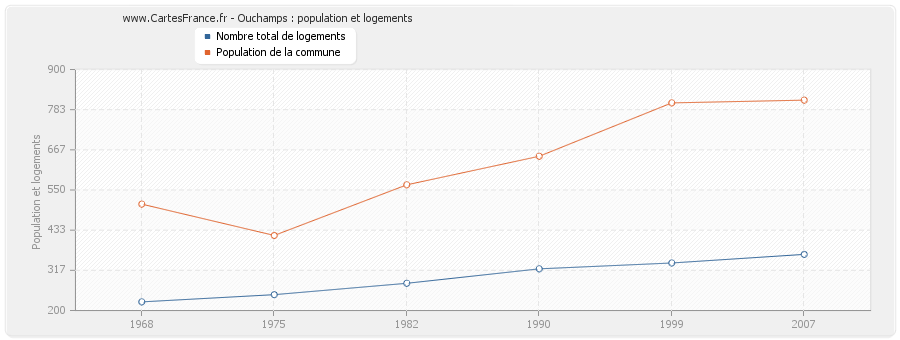 Ouchamps : population et logements