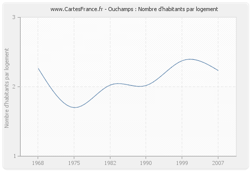 Ouchamps : Nombre d'habitants par logement