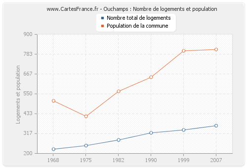 Ouchamps : Nombre de logements et population