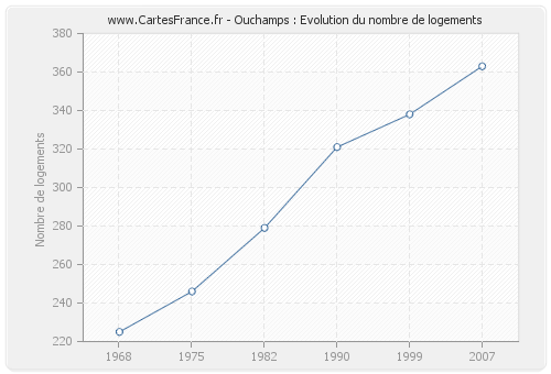 Ouchamps : Evolution du nombre de logements