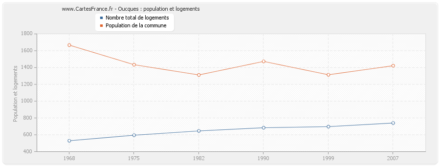 Oucques : population et logements