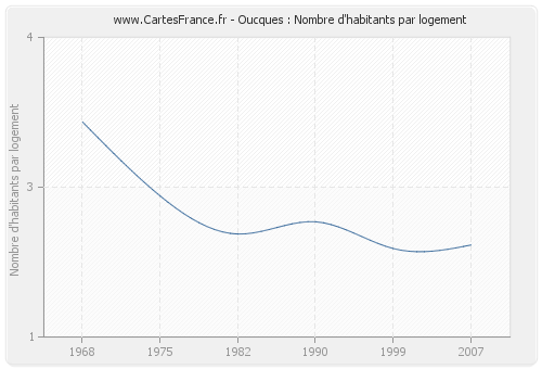 Oucques : Nombre d'habitants par logement