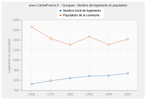 Oucques : Nombre de logements et population