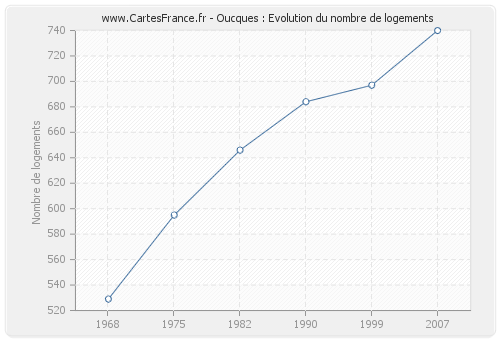 Oucques : Evolution du nombre de logements