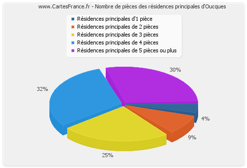 Nombre de pièces des résidences principales d'Oucques