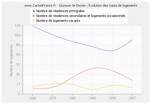 Ouzouer-le-Doyen : Evolution des types de logements