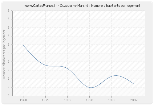 Ouzouer-le-Marché : Nombre d'habitants par logement