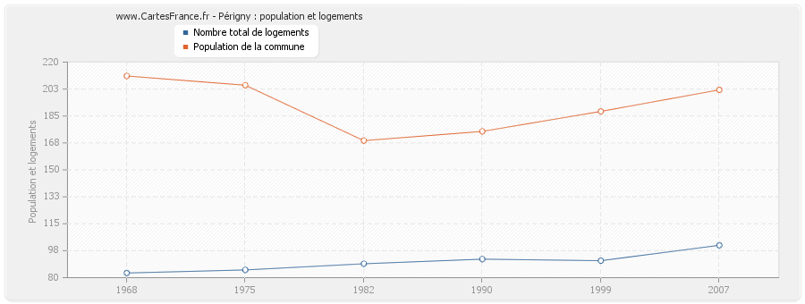 Périgny : population et logements