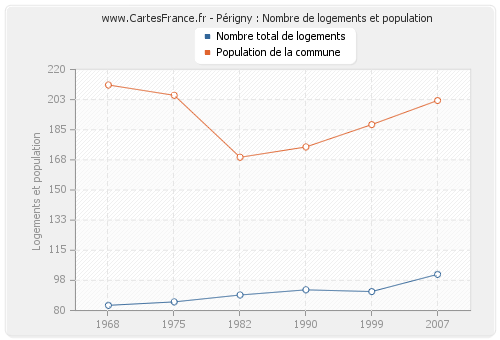 Périgny : Nombre de logements et population