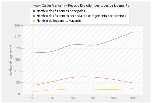 Pezou : Evolution des types de logements