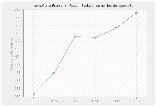 Pezou : Evolution du nombre de logements