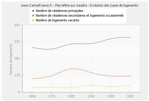 Pierrefitte-sur-Sauldre : Evolution des types de logements