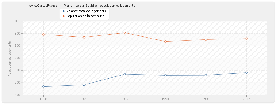 Pierrefitte-sur-Sauldre : population et logements