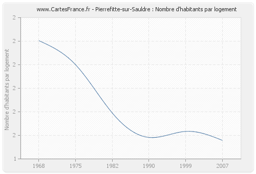 Pierrefitte-sur-Sauldre : Nombre d'habitants par logement