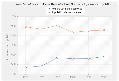 Pierrefitte-sur-Sauldre : Nombre de logements et population