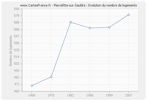 Pierrefitte-sur-Sauldre : Evolution du nombre de logements