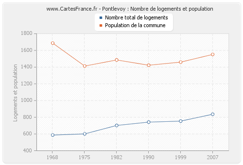 Pontlevoy : Nombre de logements et population