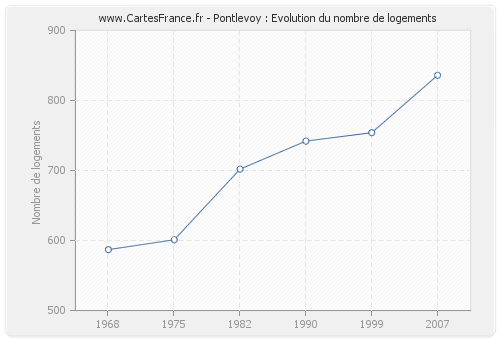 Pontlevoy : Evolution du nombre de logements