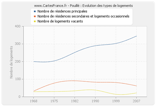 Pouillé : Evolution des types de logements