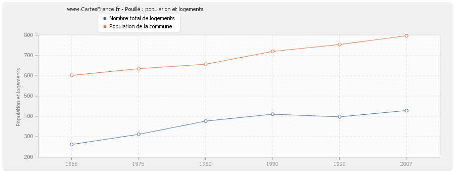 Pouillé : population et logements