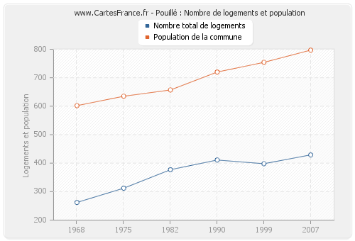 Pouillé : Nombre de logements et population